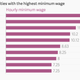 Image for article titled The most affordable city in the world for young people is … Paris?